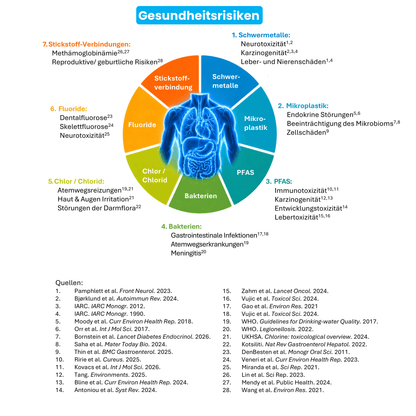 Analyse de microplastiques dans l'eau potable