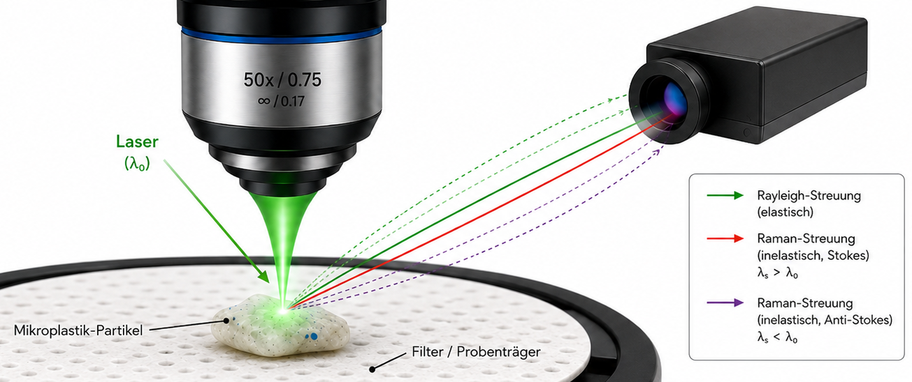 Klar2O Wasserlabor Illustration der Raman-Spektroskopie zur Mikroplastik-Analyse mit Laser, Filter, Probenträger und Streulichtmessung.