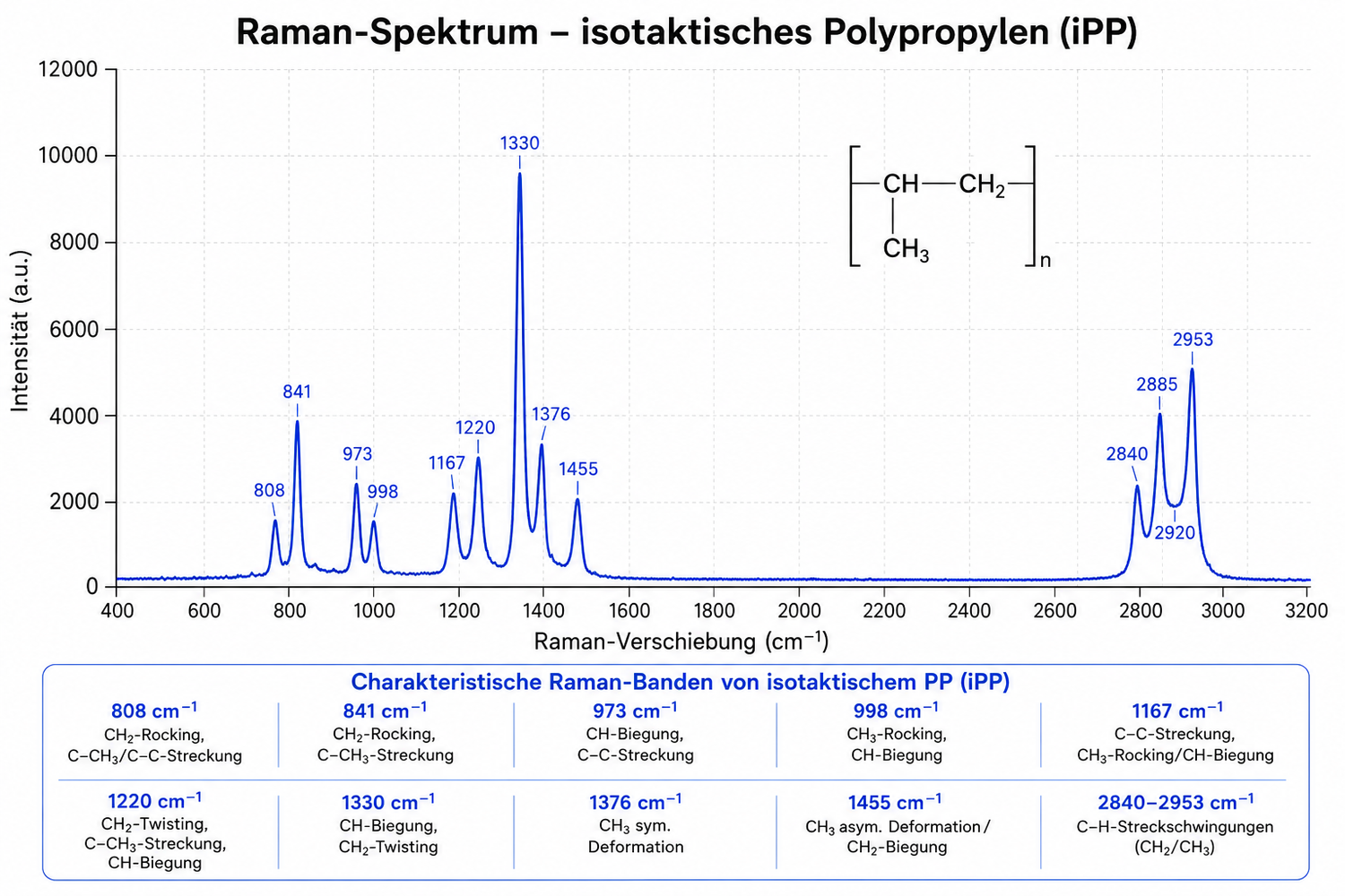 Klar2O Wasserlabor Raman-Spektrum von isotaktischem Polypropylen mit charakteristischen Raman-Banden zur Mikroplastik-Identifikation.